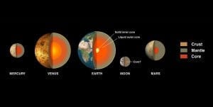 Cross sections of our Planets