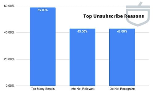 Chart showcasing the top 3 reasons for unsubscribing